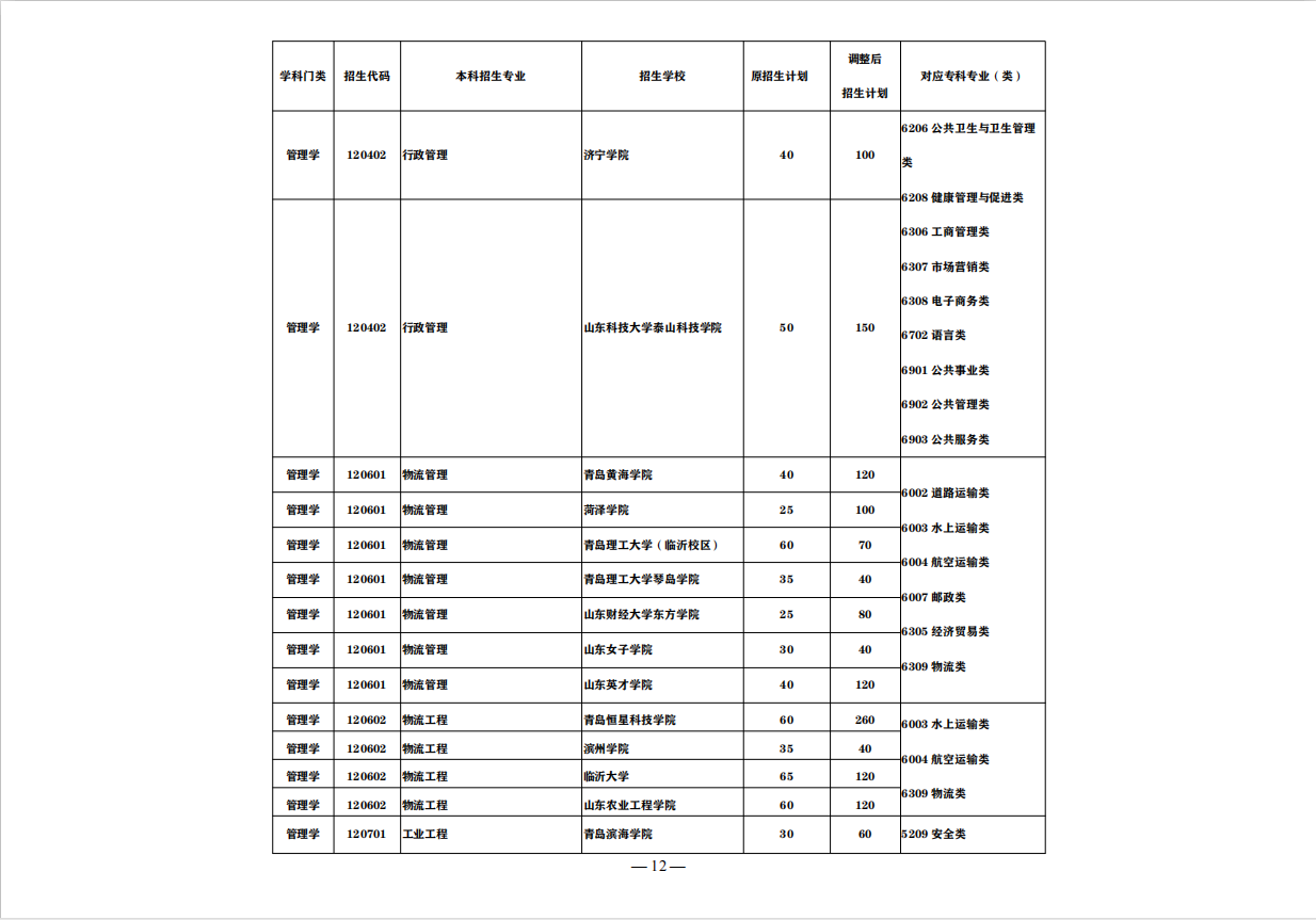 抢看！这些山东省公办高职（专科），入学3年后可升全日制本科
