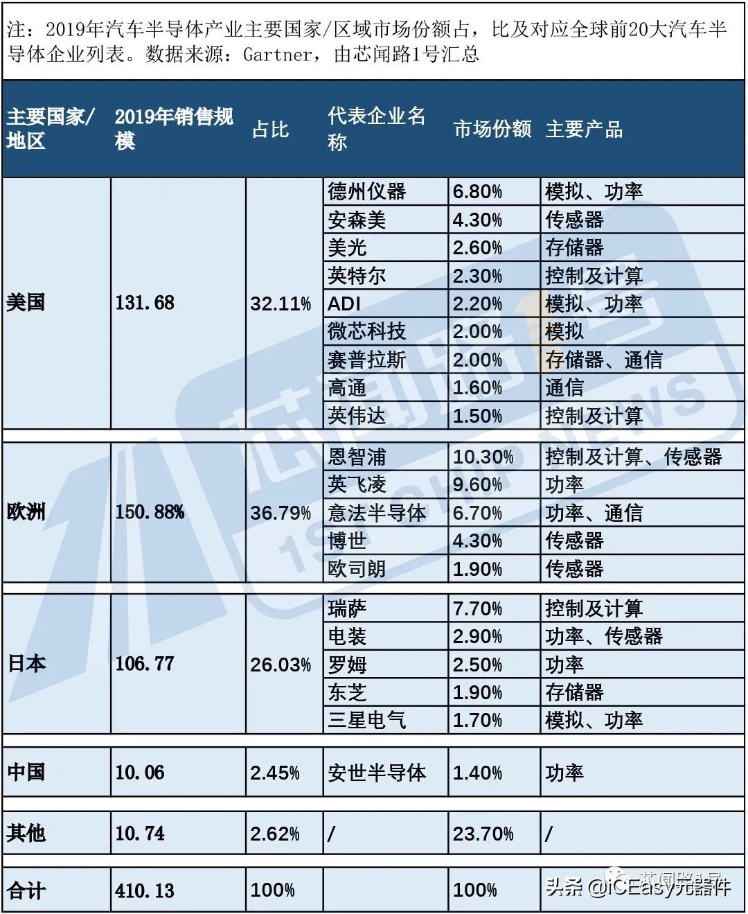 缺货！交期延长最多245天，一图了解车用MCU为何如此紧缺