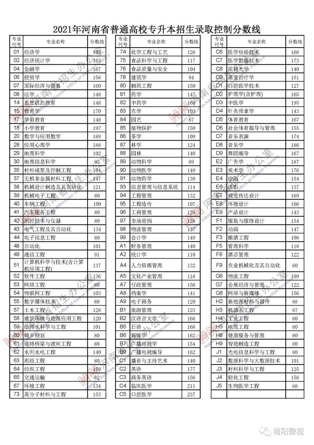 2021年河南高考分数线出炉