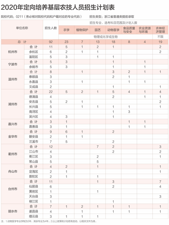最全整理 | 浙江46所高校2020年浙江省招生计划汇总