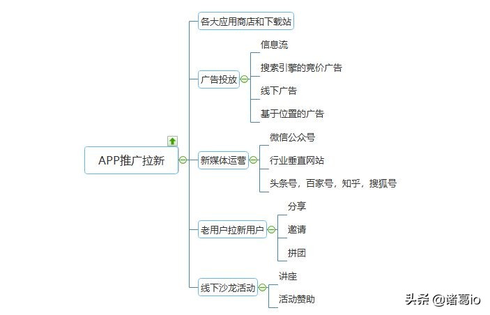 APP营销推广渠道，APP营销推广渠道如何获新客？