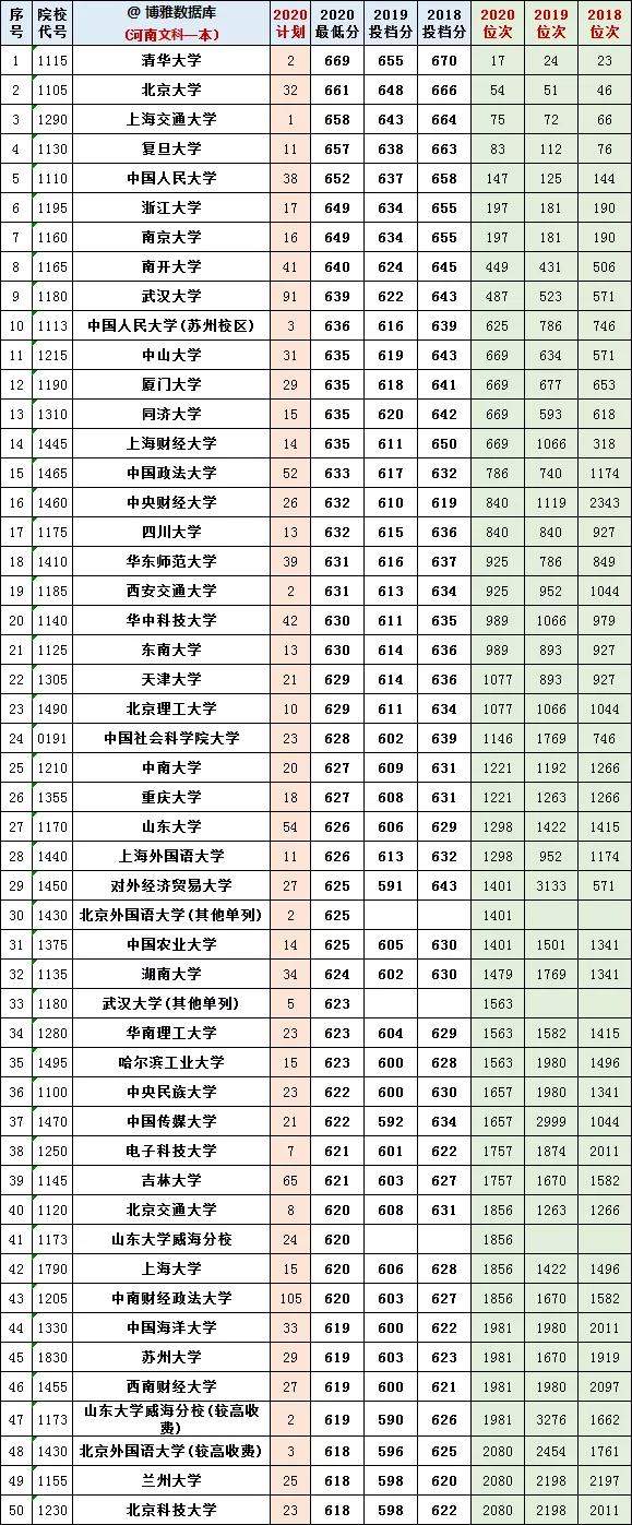 @报志愿必看！河南2018~2020各批高校投档线、位次对照表汇总