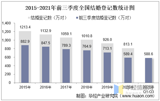 2021年前三季度全國結婚登記和離婚登記數統計分析