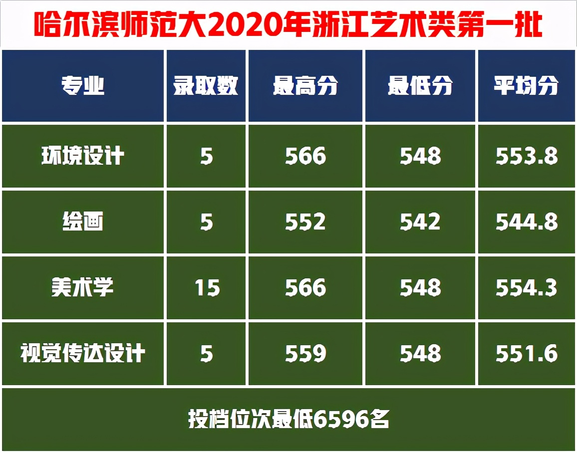 这5所师范大学的艺术实力雄厚，录取成绩中等就业抢手成热门