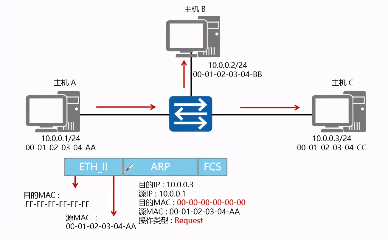 网工成长笔记《五》：ARP协议
