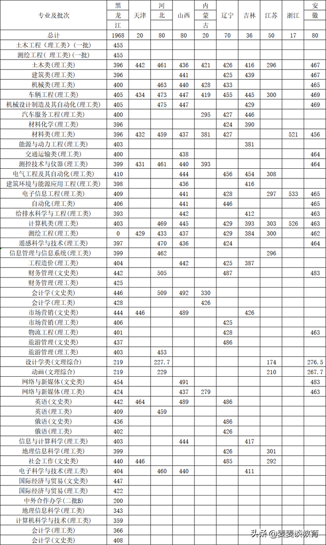 黑龙江工程学院2020在山东一本分专业分数及计划！历年全国分