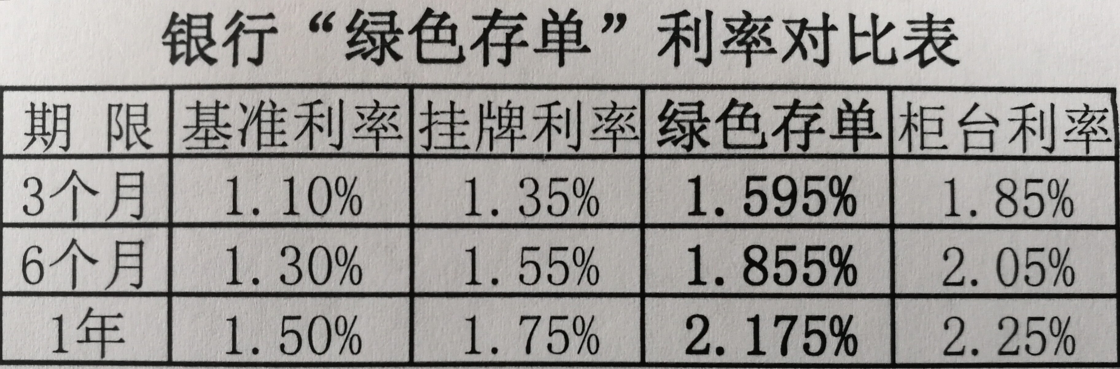定期存款的种类,定期存款的种类包括