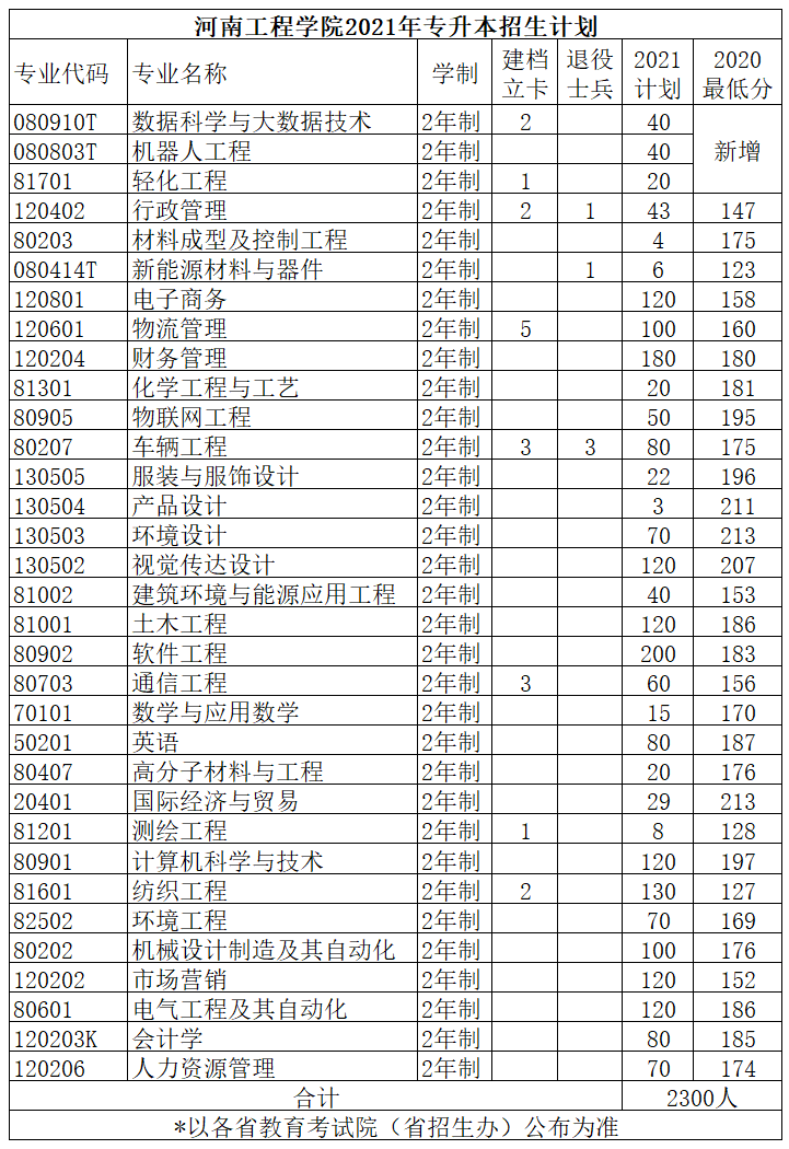2021年河南专升本已公布招生计划院校汇总！（共计48所）
