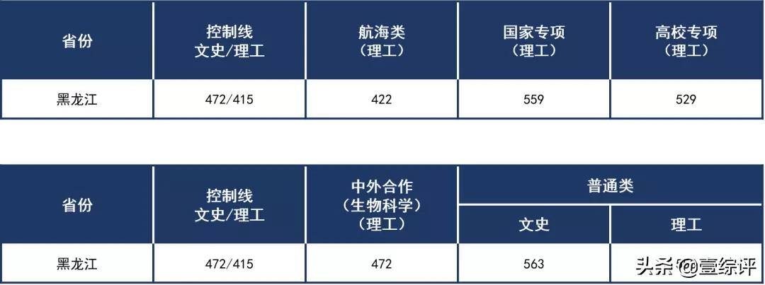 太难了！清北华五人等全国53所重点大学各省投档线汇总