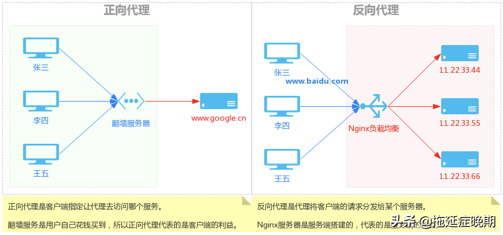 Linux下获取服务器基本配置信息