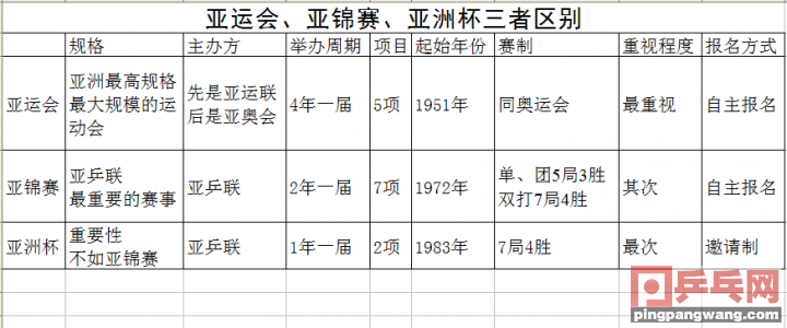 乒乓球亚洲杯亚锦赛世界杯(亚运会亚锦赛亚洲杯分不清？一图看懂8大区别，中国队是王者)