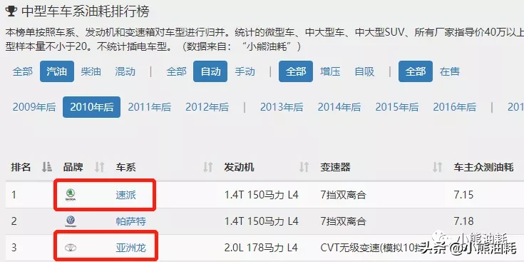 日系车已经不是最省油的了，新的“省油王”是大众