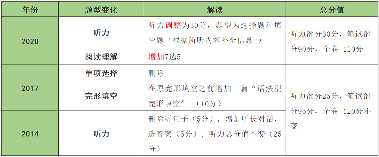 2020中考新增7选5题型，越来越难？权威解读来了