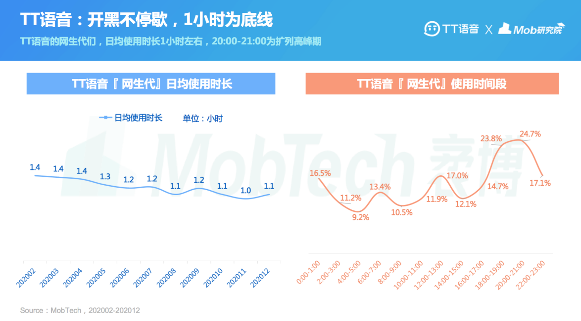 2021“網(wǎng)生代”線上社交行為報告出爐 TT語音領(lǐng)跑游戲社交APP