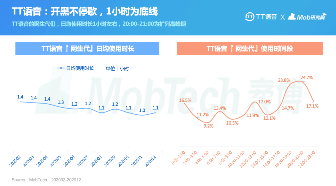 2021“网生代”线上社交行为报告出炉 TT语音领跑游戏社交APP