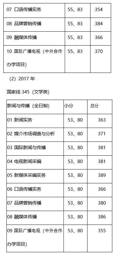 考研新传择校/超详细！中国传媒大学参考书、录取分数TOP30第二期