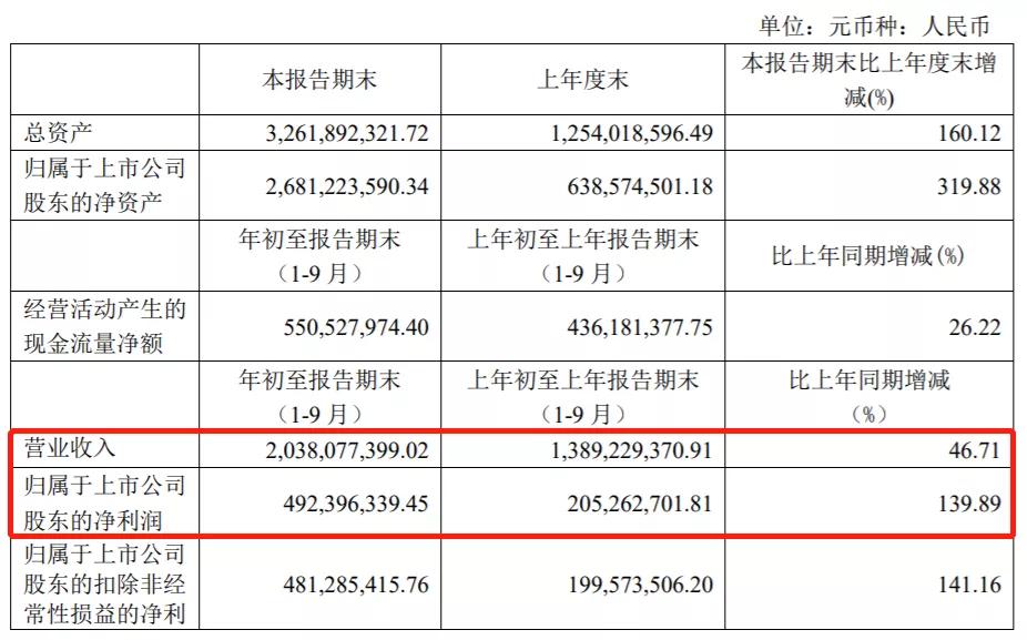 4天蒸发40亿，投资者割肉离场，翻倍牛股怎么了？