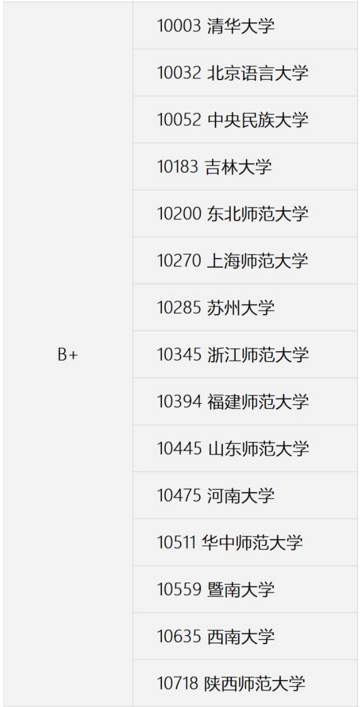 2020大学中国语言文学（含汉语言文学）专业排名：考生可关注