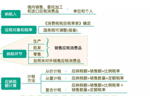 最新最全增值税，消费税框架图及计算公式（共36项），不会难做账