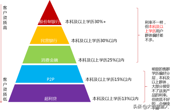 消费金融不同学历客群鄙视链，通过学历数据挖掘意愿及还款能力