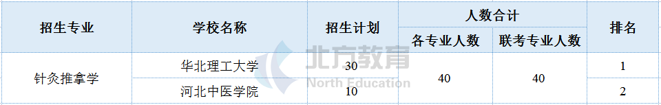 河北专接本各专业招生院校参考排名，志愿排序用得上