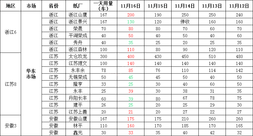 最新11月17日纸价调价汇总，最高上调30元/吨，最高下调50元/吨