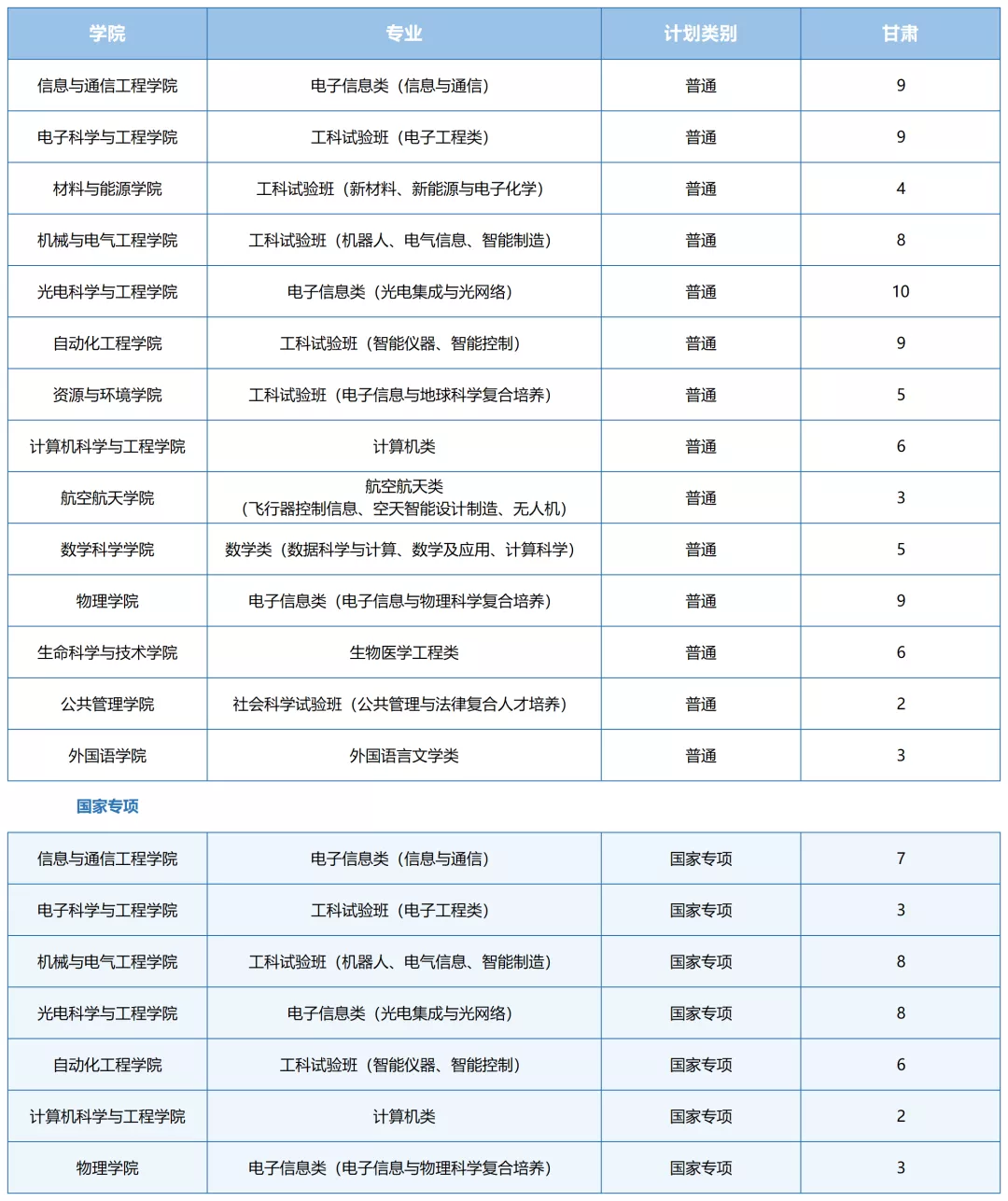 2021年电子科技大学各省招生计划及部分省市提档分数线汇总