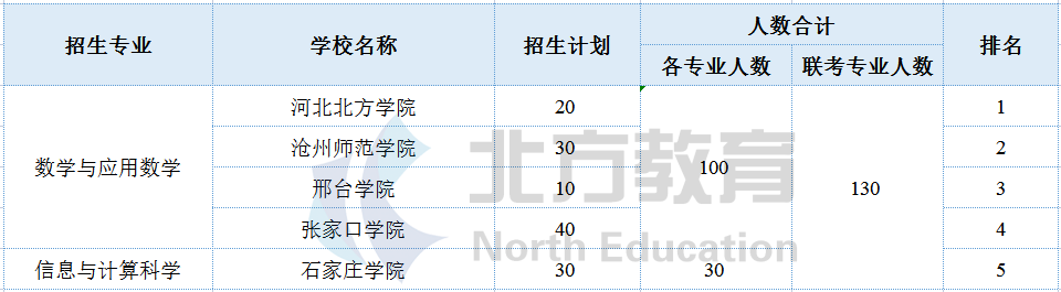 河北专接本各专业招生院校参考排名，志愿排序用得上