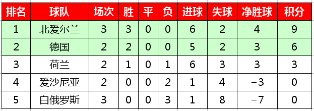 欧预赛积分榜2020(2020欧洲杯预选赛最新积分榜，西意比等六支球队保持全胜)