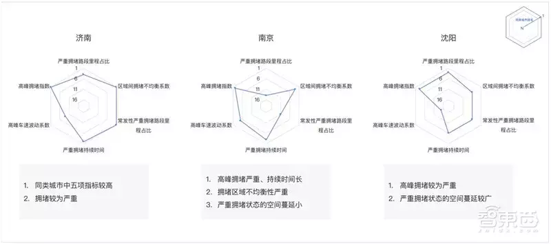 哈尔滨拥堵超北京！有钱人住的远，2018年度城市交通报告