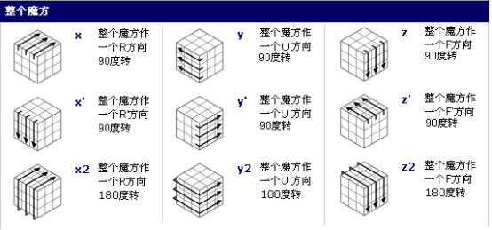 “三阶魔方，八步还原法”，真的可以还原吗？