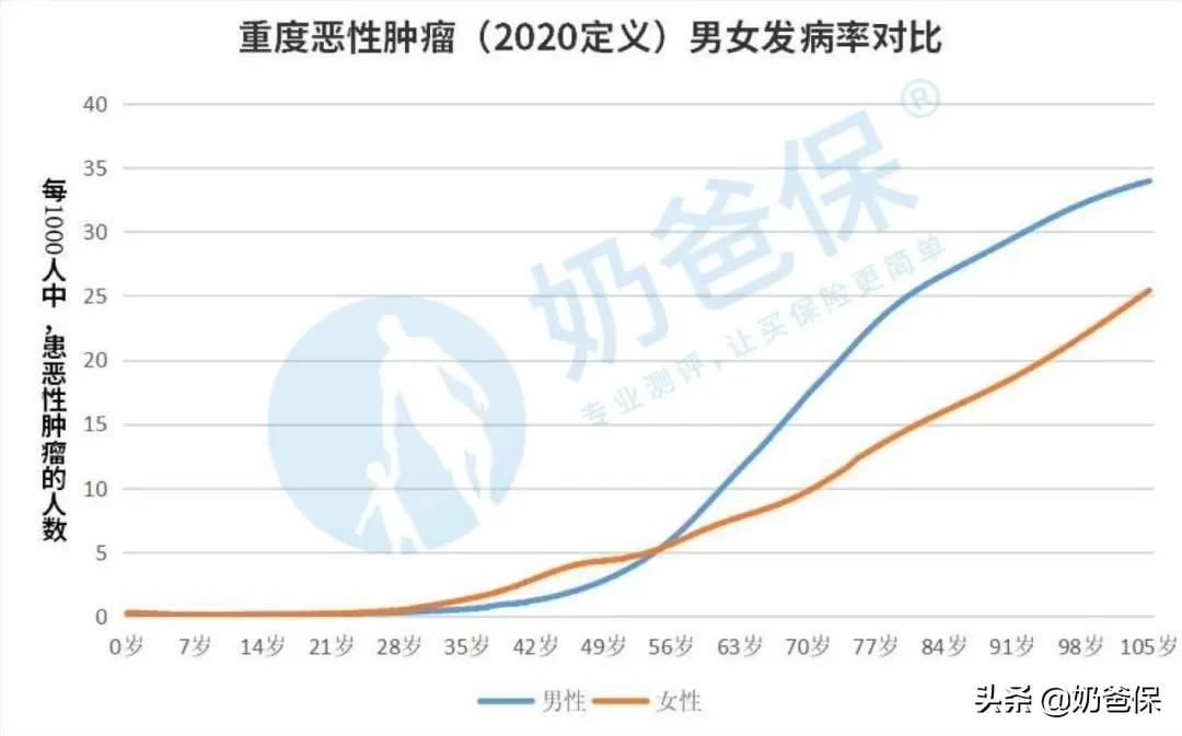 注意！保险要降价？2020最新版重疾发病率表出炉