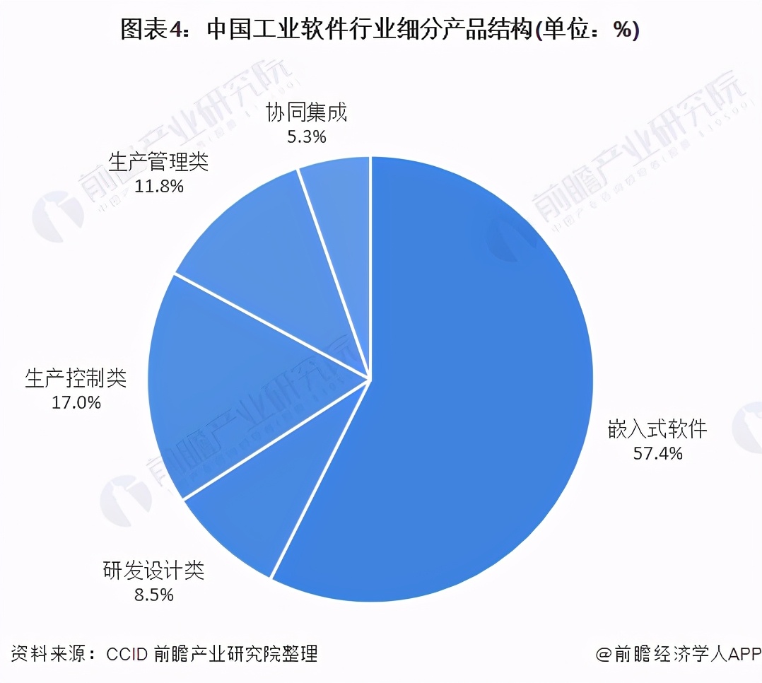 2021年中国工业软件行业市场现状与发展前景分析 加速起飞