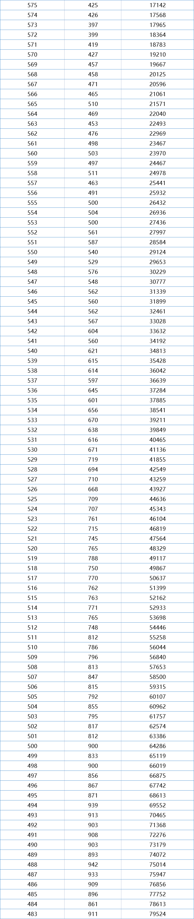 一分一段！江西2021高考成绩排名出炉，理科660分以上考生有531人