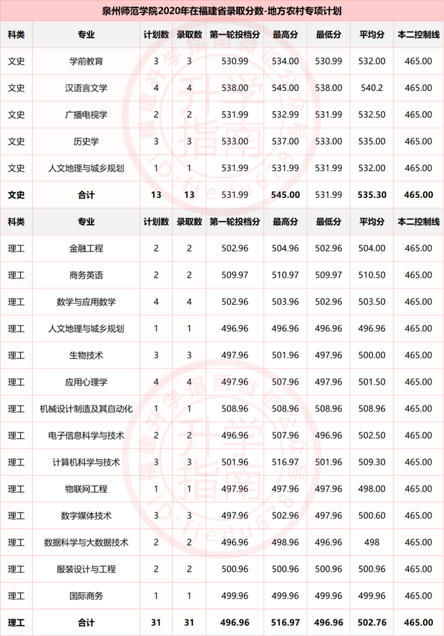 福建10所高校2020年农村专项录取分数：农村户口同学千万别错过