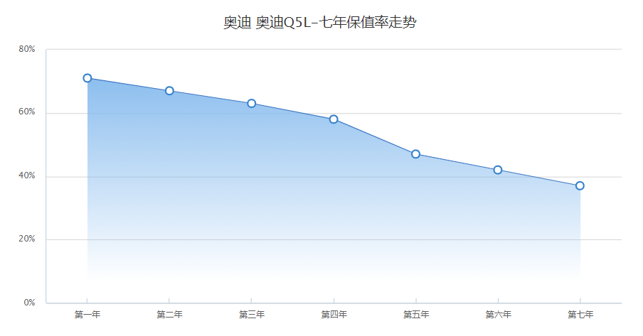 奥迪Q5L为什么不保值？5年保值率仅为47%，车主难以忍受
