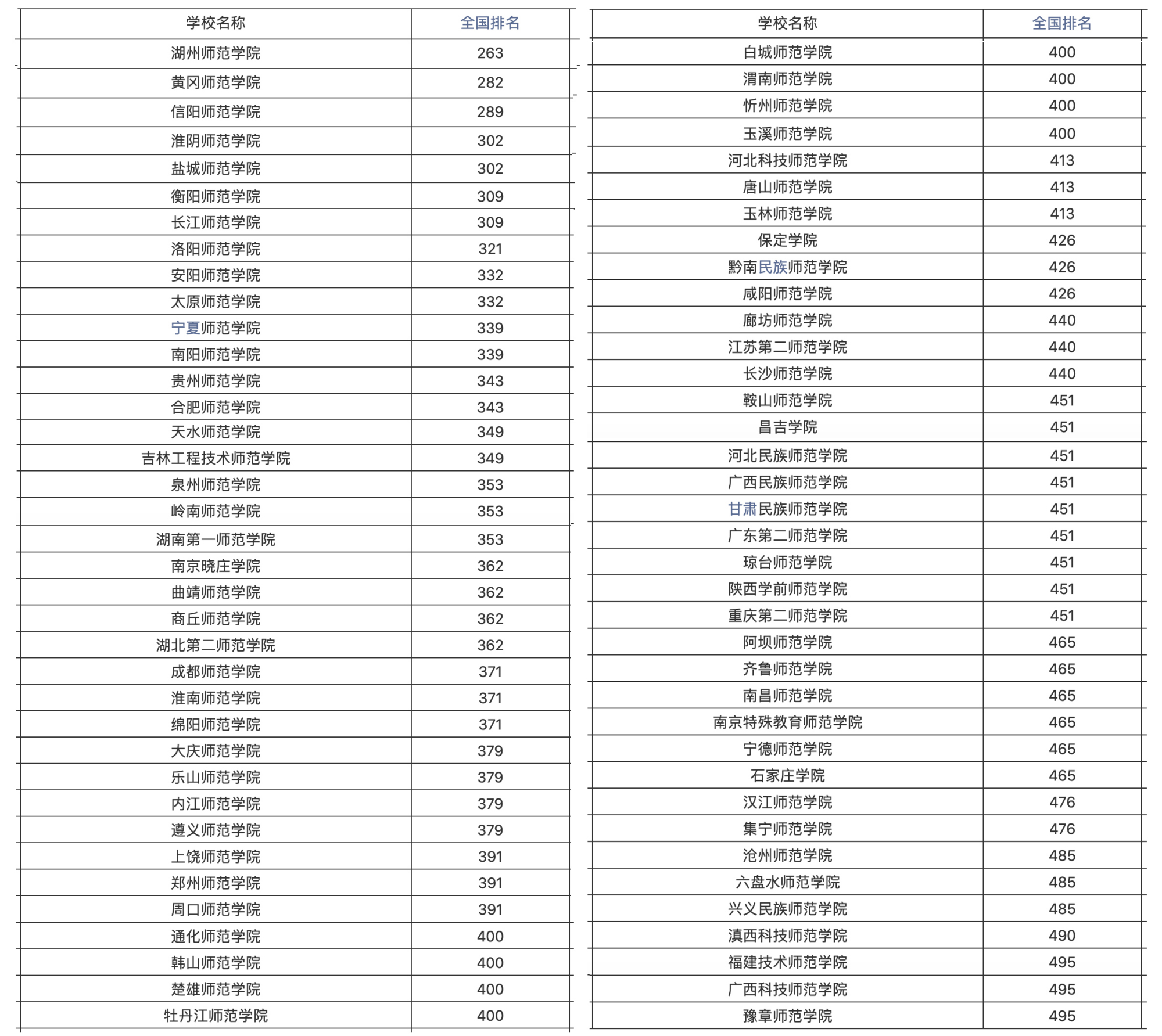 100+所师范类高校名单：分四档，福师大实力堪比“双一流”高校