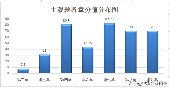 2020注会《会计》725页，这样简化学习提效80%，事半功倍！