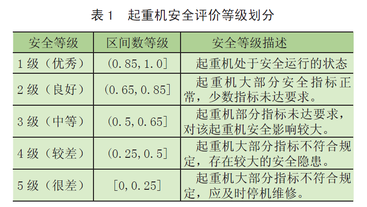 正态云模型中超熵对应什么数据(基于熵权法- 多维云模型的起重机安全评价)