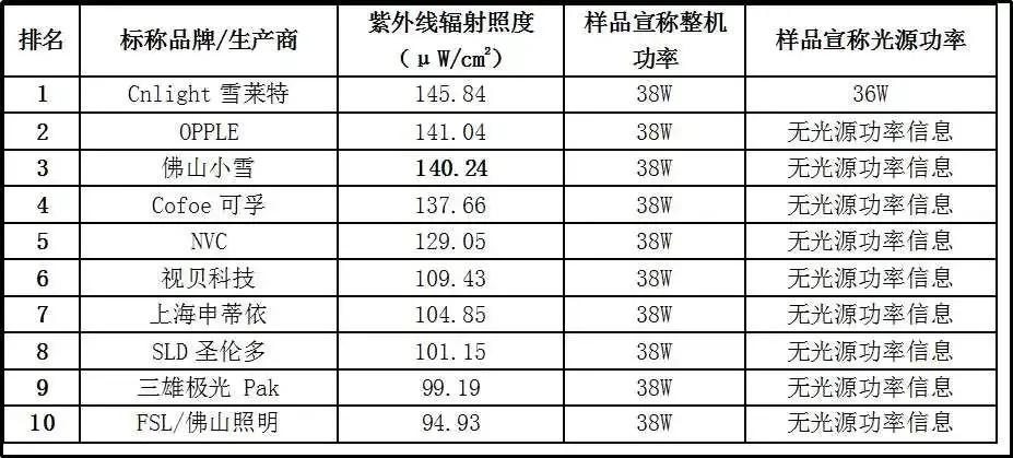 20款紫外杀菌灯测评：使用时要注意这些