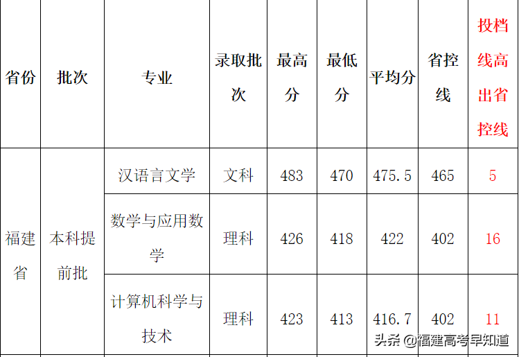 2021年福建高考生提前批师范类报考攻略出炉！附招生计划及录取分