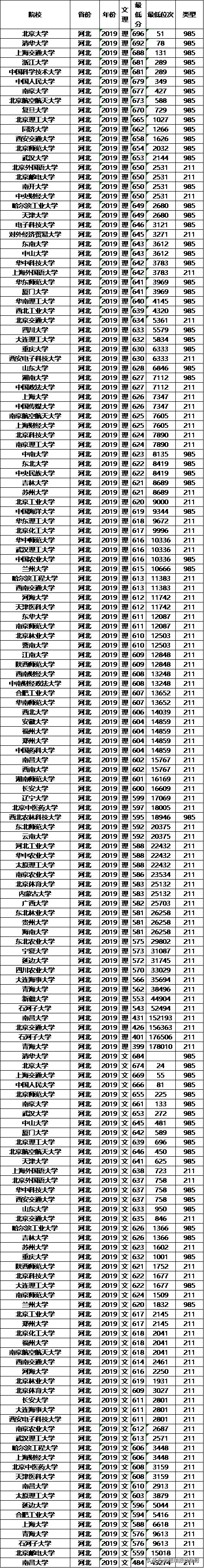 高考在即，211大学2019年各省投档分数线及位次排名，供参考