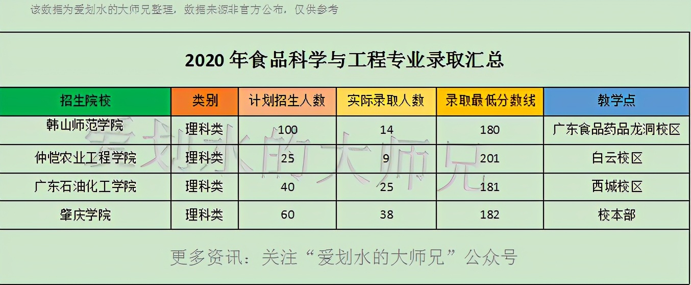 专插本：食品相关专业录取情况，两个专业6所院校，你看好哪个？