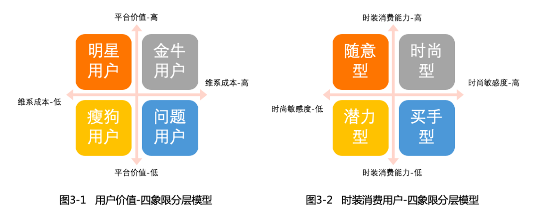 用户分层和用户分群 用户分层