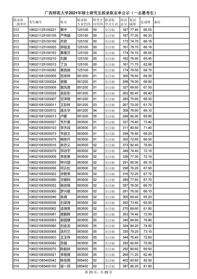 广西师范大学2021研究生一志愿拟录取名单公布！附各学院调剂信息