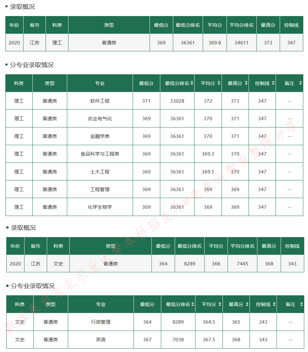 东北农业大学2020在全国30省市分专业录取最低分+位次