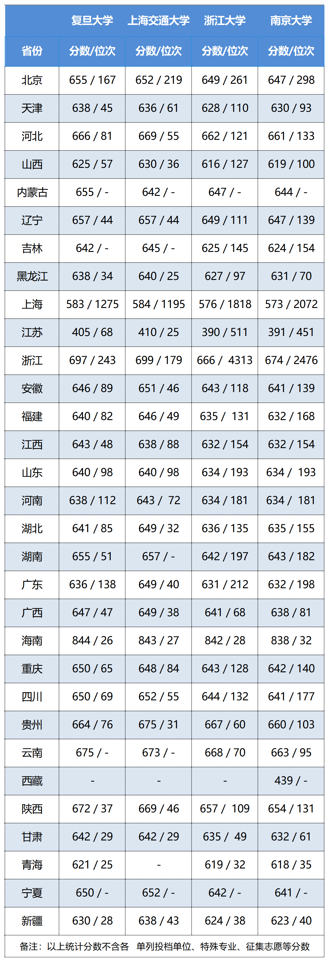 复旦、上交、中科大、浙大、南大哪家实力最强？这份排名给出答案
