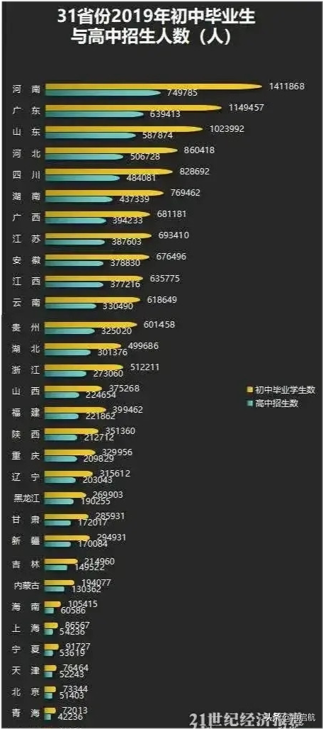 有人说，河南高中录取率全国最高！高达百分之八九十！这是真的吗