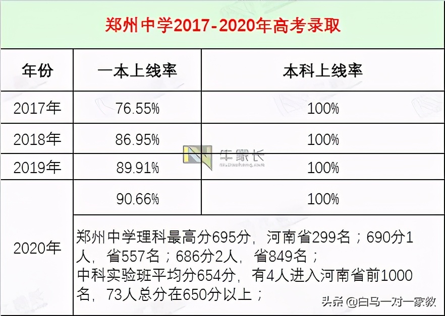 看准这3大切入口！迅速了解郑州市第一批次高中