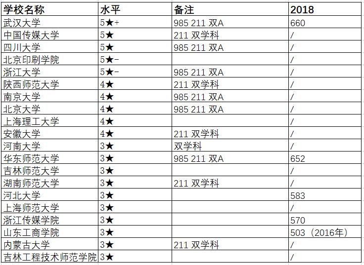 新闻传播学类专业及就业解读